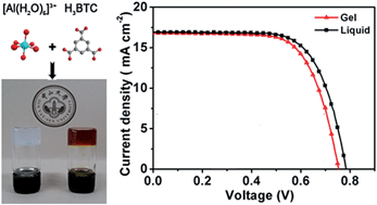 Graphical abstract: A novel metal–organic gel based electrolyte for efficient quasi-solid-state dye-sensitized solar cells