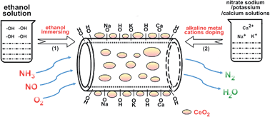 Graphical abstract: Novel SCR catalyst with superior alkaline resistance performance: enhanced self-protection originated from modifying protonated titanate nanotubes