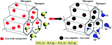 Graphical abstract: MeOx/SBA-15 (Me = Zn, Fe): highly efficient nanosorbents for mid-temperature H2S removal