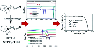 Graphical abstract: Design and synthesis of functional ionic liquids based on pyrrolidinium cations bearing alkyl nitrile moieties