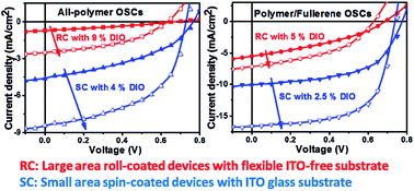Graphical abstract: Comparison of additive amount used in spin-coated and roll-coated organic solar cells