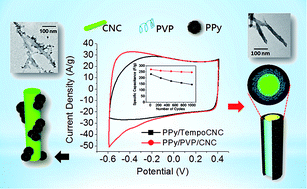 Graphical abstract: Conductive cellulose nanocrystals with high cycling stability for supercapacitor applications