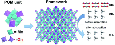 Graphical abstract: Selective carbon dioxide adsorption of ε-Keggin-type zincomolybdate-based purely inorganic 3D frameworks