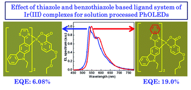 Graphical abstract: A systematic identification of efficiency enrichment between thiazole and benzothiazole based yellow iridium(iii) complexes