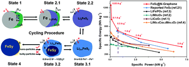 Graphical abstract: Core–shell nano-FeS2@N-doped graphene as an advanced cathode material for rechargeable Li-ion batteries