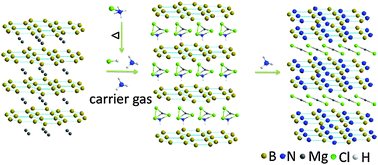 Graphical abstract: Controllable synthesis of few-layered and hierarchically porous boron nitride nanosheets
