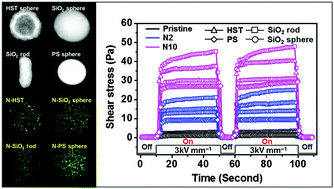 Graphical abstract: A comparative study of the electrorheological properties of various N-doped nanomaterials using ammonia plasma treatment