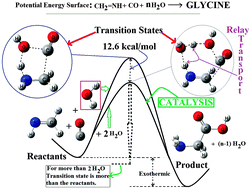 Graphical abstract: Possible interstellar formation of glycine from the reaction of CH2 [[double bond, length as m-dash]] NH, CO and H2O: catalysis by extra water molecules through the hydrogen relay transport