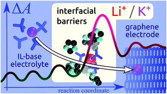 Graphical abstract: Molecular origin of high free energy barriers for alkali metal ion transfer through ionic liquid–graphene electrode interfaces