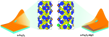 Graphical abstract: A combined computational and experimental investigation of Mg doped α-Fe2O3