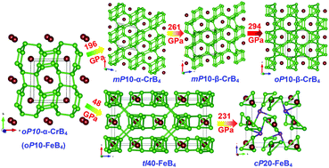 Graphical abstract: Structural variety beyond appearance: high-pressure phases of CrB4 in comparison with FeB4