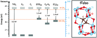 Graphical abstract: Kinetics stabilized doping: computational optimization of carbon-doped anatase TiO2 for visible-light driven water splitting