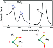 Graphical abstract: High-performance n-MoS2/i-SiO2/p-Si heterojunction solar cells
