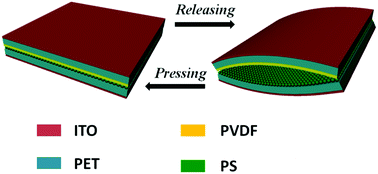 Graphical abstract: A high performance triboelectric nanogenerator for self-powered non-volatile ferroelectric transistor memory