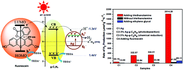 Graphical abstract: Improving the photocatalytic hydrogen production of Ag/g-C3N4 nanocomposites by dye-sensitization under visible light irradiation