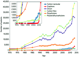 Graphical abstract: Scalable graphene production: perspectives and challenges of plasma applications