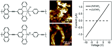 Graphical abstract: Influence of the supramolecular order on the electrical properties of 1D coordination polymers based materials