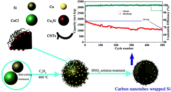 Graphical abstract: In situ growth of carbon nanotube wrapped Si composites as anodes for high performance lithium ion batteries