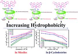 Graphical abstract: A comparative study on the electron transfer reaction (ETR) of surfactant cobalt(iii) complexes of aliphatic/aromatic ligands in micro heterogeneous media: a thermodynamic approach