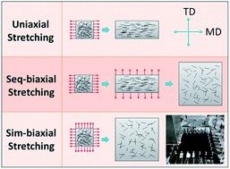 Graphical abstract: Characterization and structure–property relationship of melt-mixed high density polyethylene/multi-walled carbon nanotube composites under extensional deformation