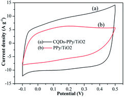 Graphical abstract: Electrochemical capacitance of a carbon quantum dots–polypyrrole/titania nanotube hybrid