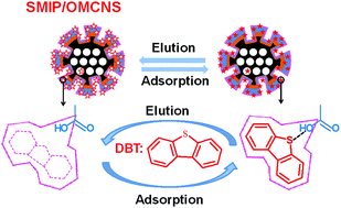Graphical abstract: Surface molecularly imprinted polymers grafted on ordered mesoporous carbon nanospheres for fuel desulfurization