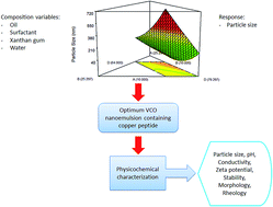 Graphical abstract: Design and development of a nanoemulsion system containing copper peptide by D-optimal mixture design and evaluation of its physicochemical properties