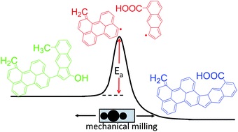Graphical abstract: Spectroscopic tracking of mechanochemical reactivity and modification of a hydrothermal char