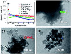 Graphical abstract: N-doped carbon/MoS2 composites as an excellent battery anode