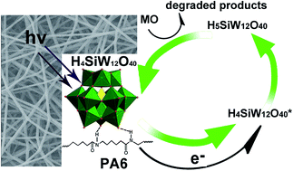 Graphical abstract: Electrospinning preparation of a H4SiW12O40/polycaprolactam composite nanofibrous membrane and its greatly enhanced photocatalytic activity and mechanism