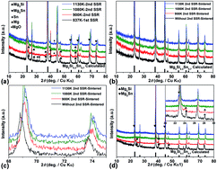 Graphical abstract: In situ nanostructure design leading to a high figure of merit in an eco-friendly stable Mg2Si0.30Sn0.70 solid solution