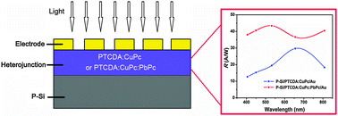 Graphical abstract: Toward high performance broad spectral hybrid organic–inorganic photodetectors based on multiple component organic bulk heterojunctions