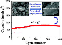 Graphical abstract: Two-dimensional ultra-thin SiOx (0 < x < 2) nanosheets with long-term cycling stability as lithium ion battery anodes