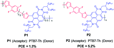 Graphical abstract: Naphthalene diimide-difluorobenzene-based polymer acceptors for all-polymer solar cells