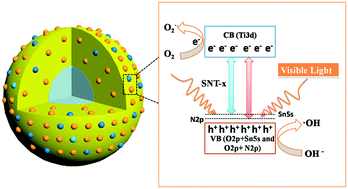 Graphical abstract: Synergy of metal and nonmetal dopants for visible-light photocatalysis: a case-study of Sn and N co-doped TiO2