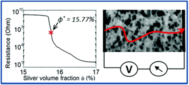 Graphical abstract: Ultrafine tuning of the metal volume fraction in silver/silicate nanocomposites near the percolation threshold