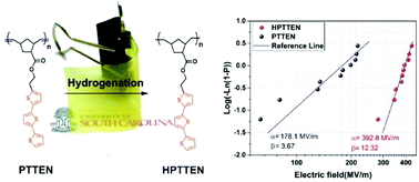 Graphical abstract: Flexible thiophene polymers: a concerted macromolecular architecture for dielectrics