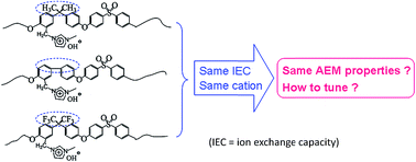 Graphical abstract: Imidazolium functionalized polysulfone electrolyte membranes with varied chain structures: a comparative study