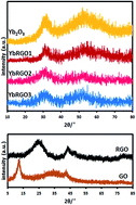 Graphical abstract: Sonochemical preparation of a ytterbium oxide/reduced graphene oxide nanocomposite for supercapacitors with enhanced capacitive performance