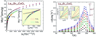 Graphical abstract: Critical behavior and magnetocaloric study in La0.6Sr0.4CoO3 cobaltite prepared by a sol–gel process
