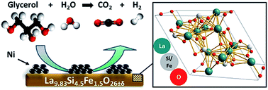 Graphical abstract: A Ni/apatite-type lanthanum silicate supported catalyst in glycerol steam reforming reaction