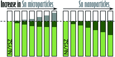 Graphical abstract: Influence of the mediating behaviour of Sn according to its particle size on a Ni/yttria-stabilised zirconia porous anode structure in a direct carbon fuel cell