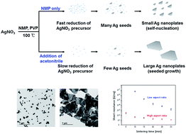 Graphical abstract: One-step synthesis of silver nanoplates with high aspect ratios: using coordination of silver ions to enhance lateral growth