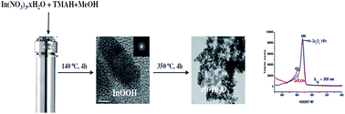 Graphical abstract: Corundum type indium oxide nanostructures: ambient pressure synthesis from InOOH, and optical and photocatalytic properties