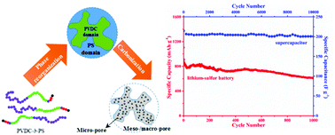 Graphical abstract: A facile self-templating synthesis of carbon frameworks with tailored hierarchical porosity for enhanced energy storage performance