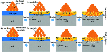 Graphical abstract: Novel Ag-doped glass frits for high-efficiency crystalline silicon solar cells