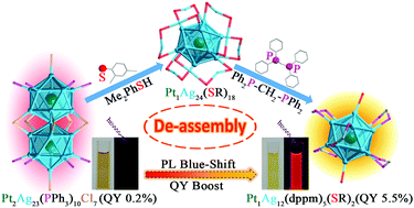Graphical abstract: De-assembly of assembled Pt1Ag12 units: tailoring the photoluminescence of atomically precise nanoclusters
