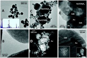 Graphical abstract: Up-conversion luminescence coupled to plasmonic gold nanorods for light harvesting and hydrogen production