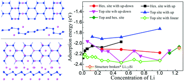 Graphical abstract: Adsorption of Li on single-layer silicene for anodes of Li-ion batteries