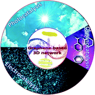 Graphical abstract: Recent advances in three-dimensional graphene based materials for catalysis applications